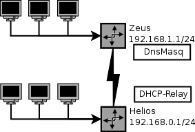 DNSMasq et DHCP-Relay