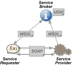 Web Service - from Wikipedia